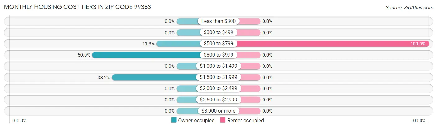 Monthly Housing Cost Tiers in Zip Code 99363