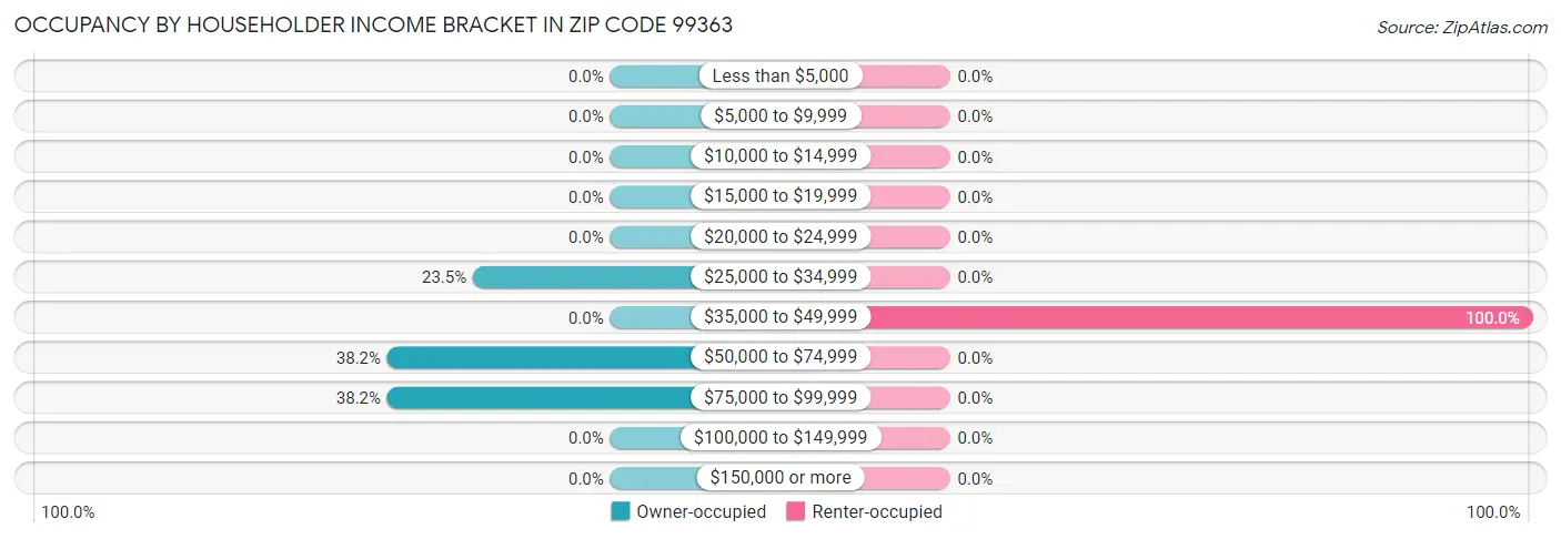 Occupancy by Householder Income Bracket in Zip Code 99363