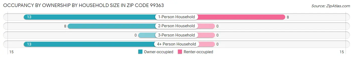 Occupancy by Ownership by Household Size in Zip Code 99363