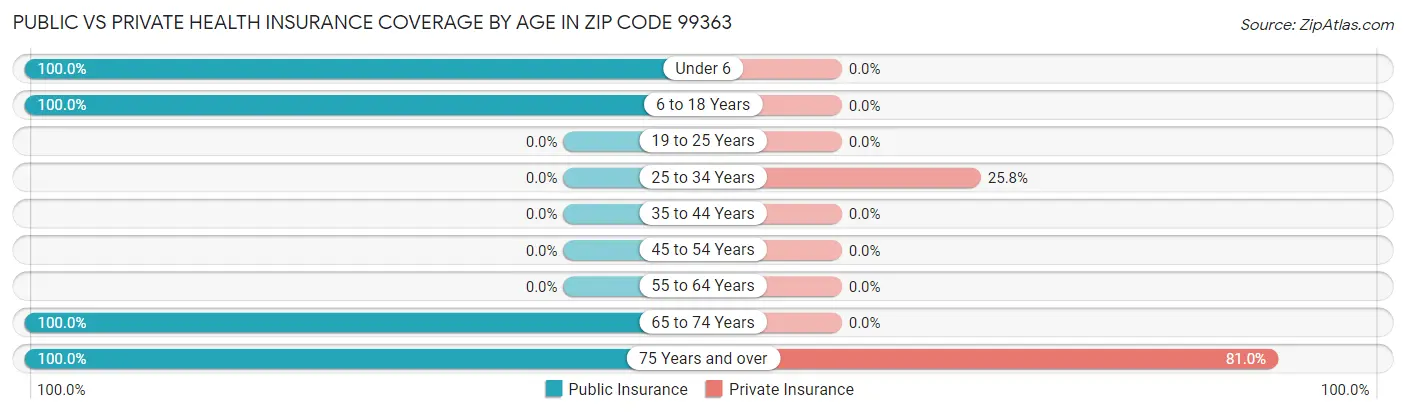 Public vs Private Health Insurance Coverage by Age in Zip Code 99363