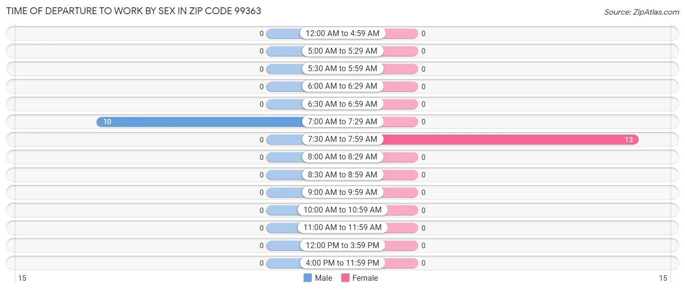 Time of Departure to Work by Sex in Zip Code 99363