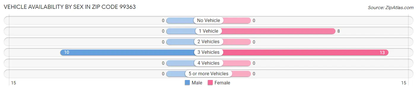 Vehicle Availability by Sex in Zip Code 99363