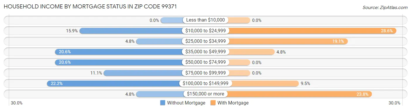 Household Income by Mortgage Status in Zip Code 99371