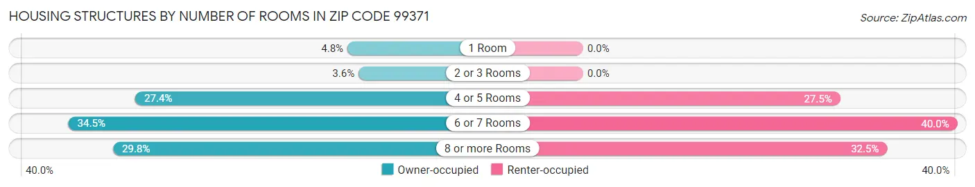 Housing Structures by Number of Rooms in Zip Code 99371