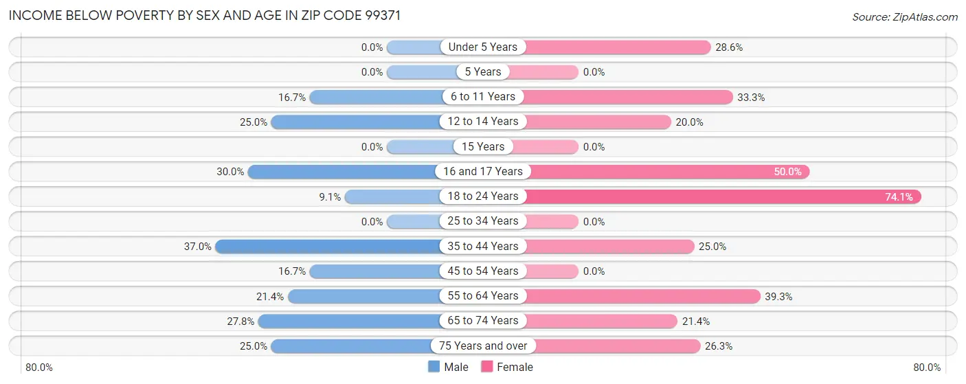 Income Below Poverty by Sex and Age in Zip Code 99371