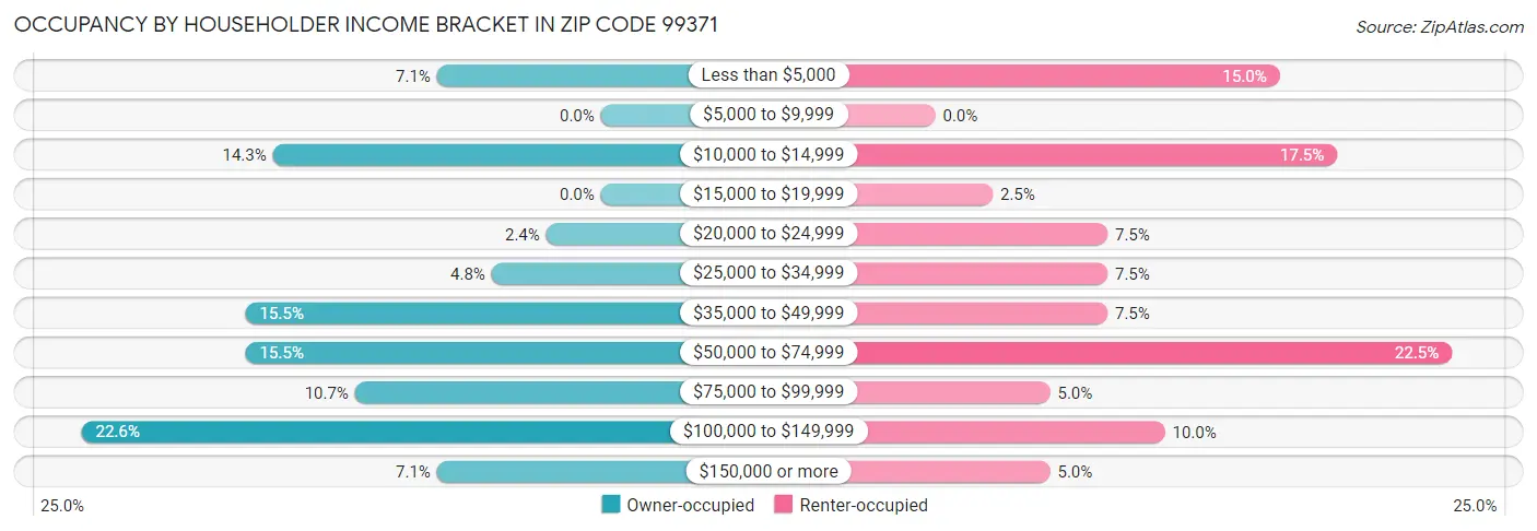 Occupancy by Householder Income Bracket in Zip Code 99371