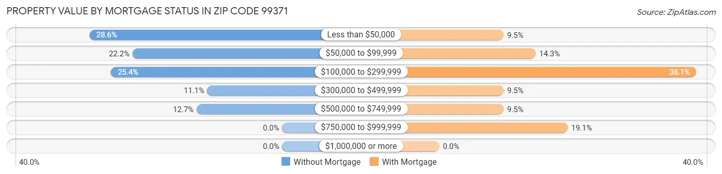 Property Value by Mortgage Status in Zip Code 99371