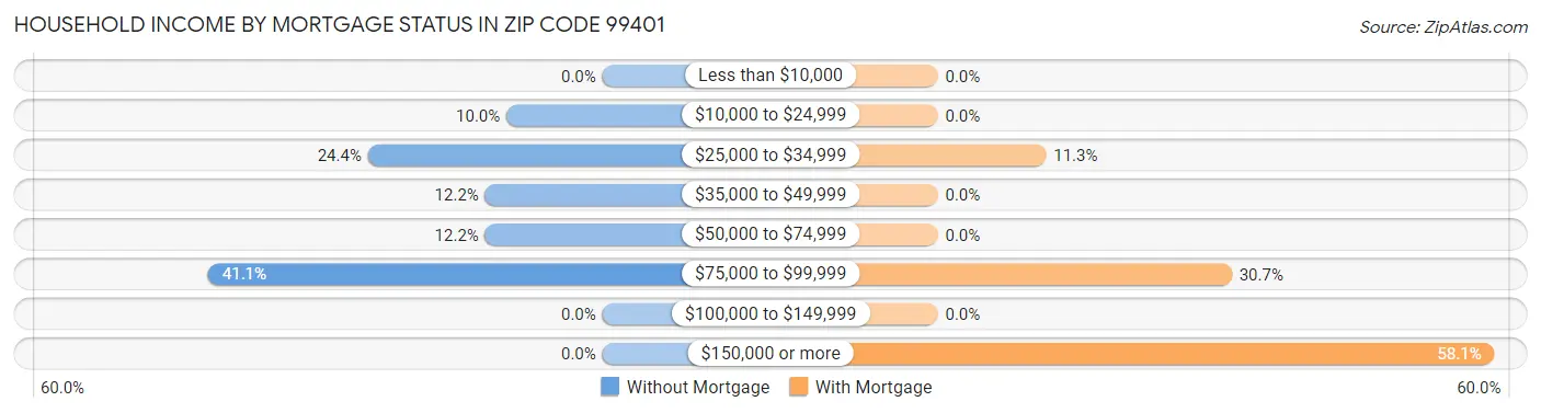 Household Income by Mortgage Status in Zip Code 99401