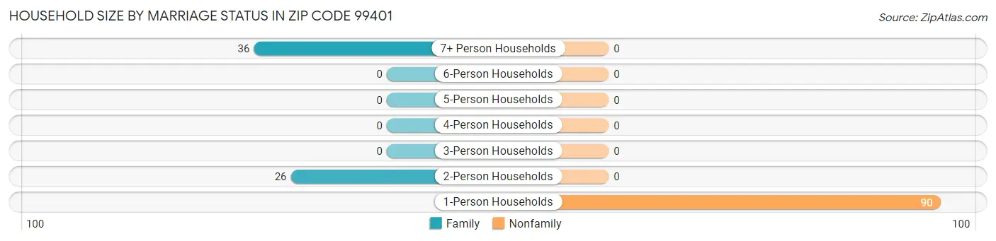 Household Size by Marriage Status in Zip Code 99401
