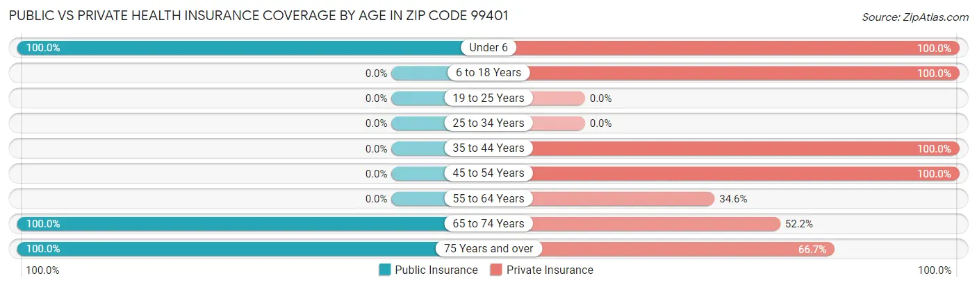 Public vs Private Health Insurance Coverage by Age in Zip Code 99401