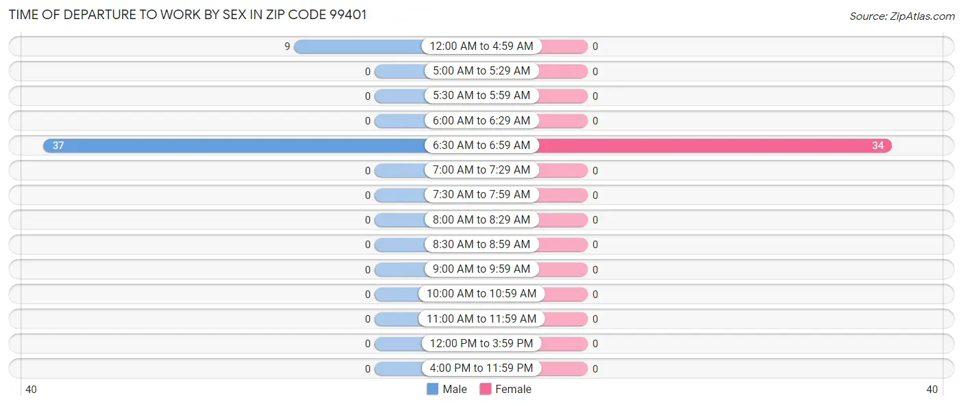 Time of Departure to Work by Sex in Zip Code 99401