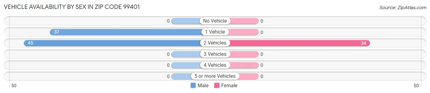 Vehicle Availability by Sex in Zip Code 99401