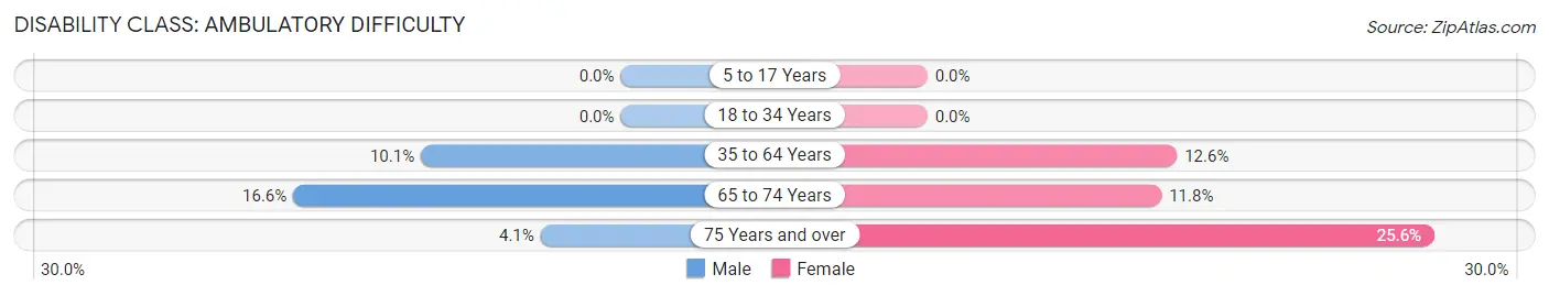 Disability in Zip Code 99402: <span>Ambulatory Difficulty</span>