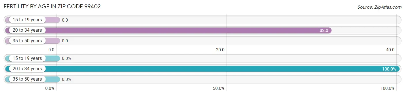 Female Fertility by Age in Zip Code 99402