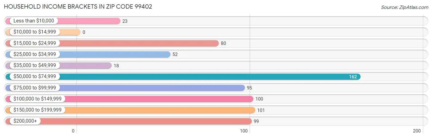 Household Income Brackets in Zip Code 99402