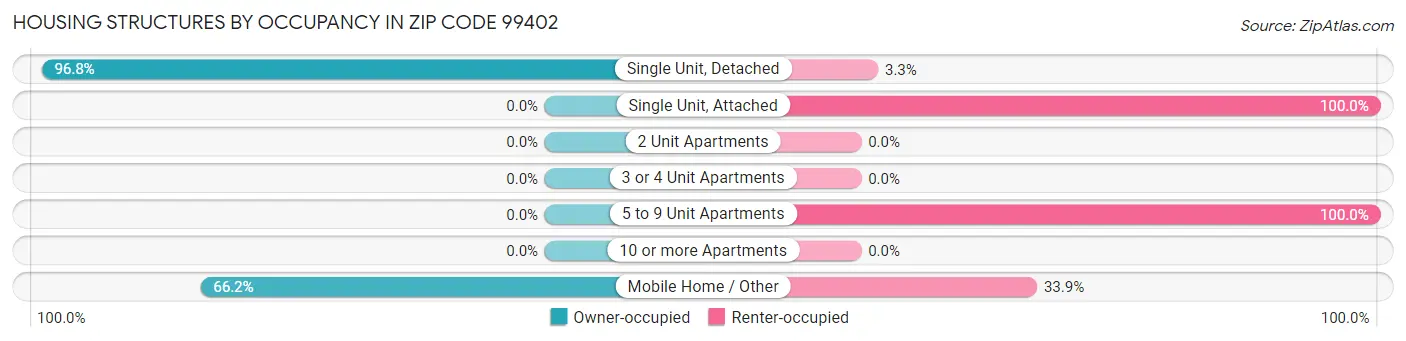 Housing Structures by Occupancy in Zip Code 99402