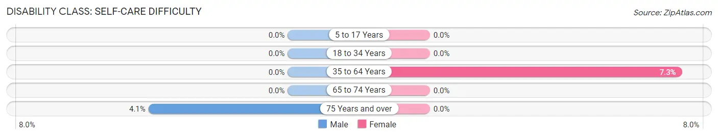 Disability in Zip Code 99402: <span>Self-Care Difficulty</span>