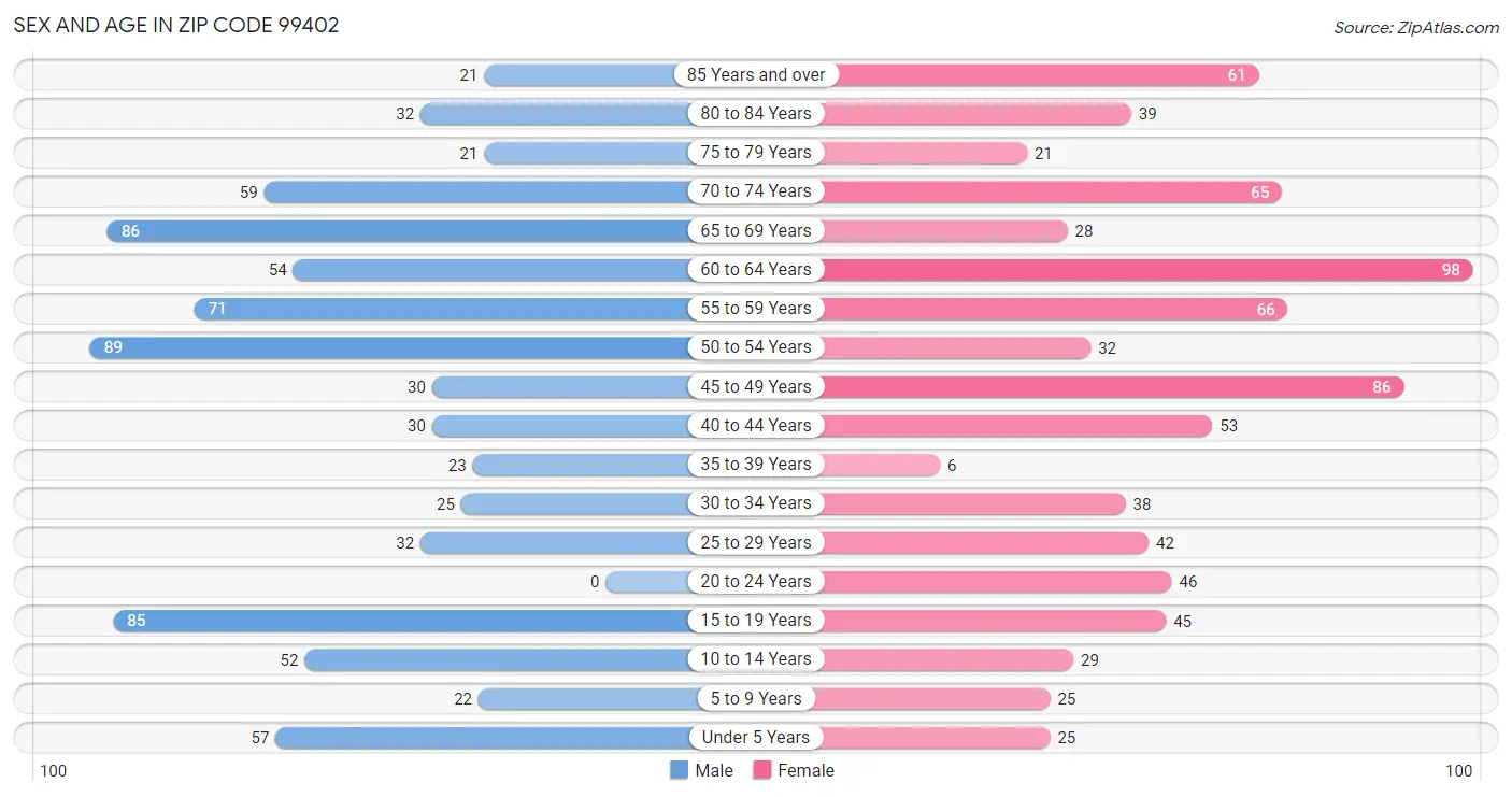 Sex and Age in Zip Code 99402