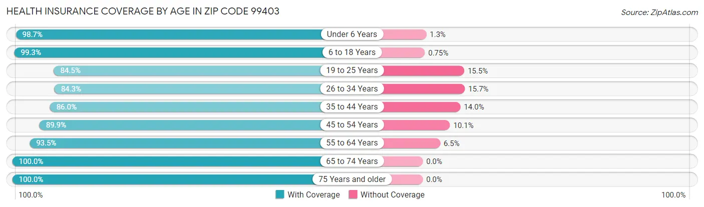 Health Insurance Coverage by Age in Zip Code 99403