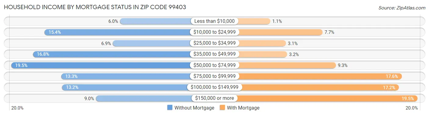 Household Income by Mortgage Status in Zip Code 99403