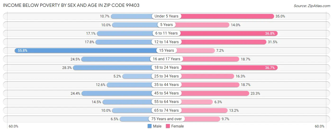 Income Below Poverty by Sex and Age in Zip Code 99403