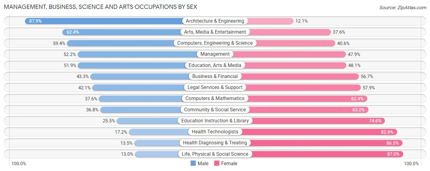 Management, Business, Science and Arts Occupations by Sex in Zip Code 99403