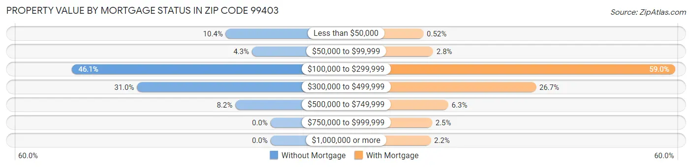 Property Value by Mortgage Status in Zip Code 99403