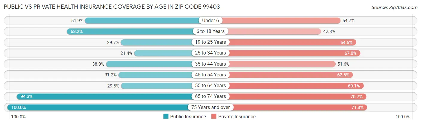 Public vs Private Health Insurance Coverage by Age in Zip Code 99403