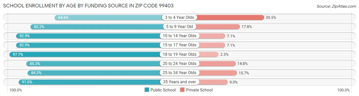School Enrollment by Age by Funding Source in Zip Code 99403