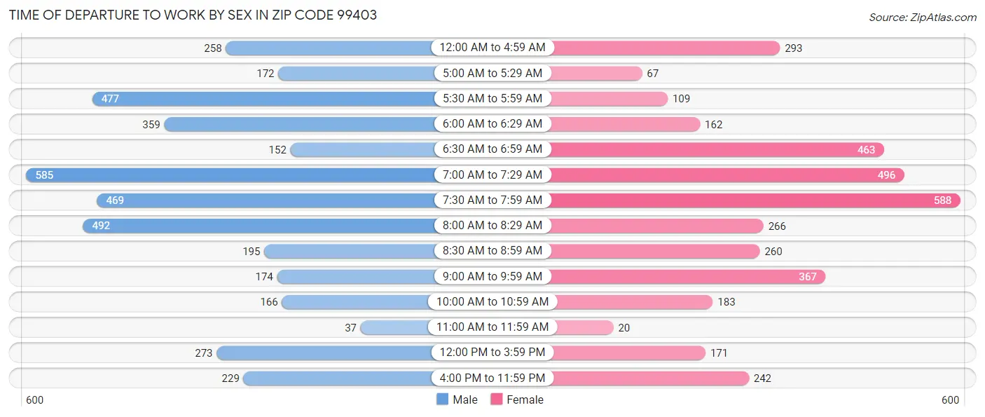 Time of Departure to Work by Sex in Zip Code 99403