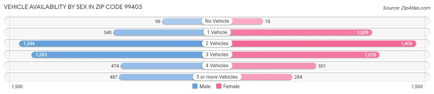 Vehicle Availability by Sex in Zip Code 99403