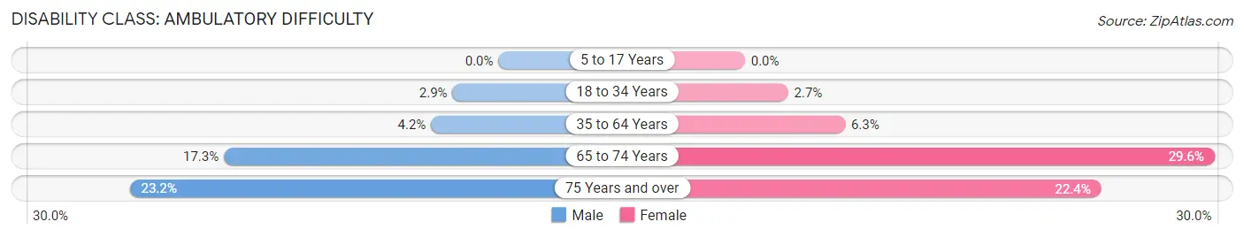 Disability in Zip Code 99501: <span>Ambulatory Difficulty</span>