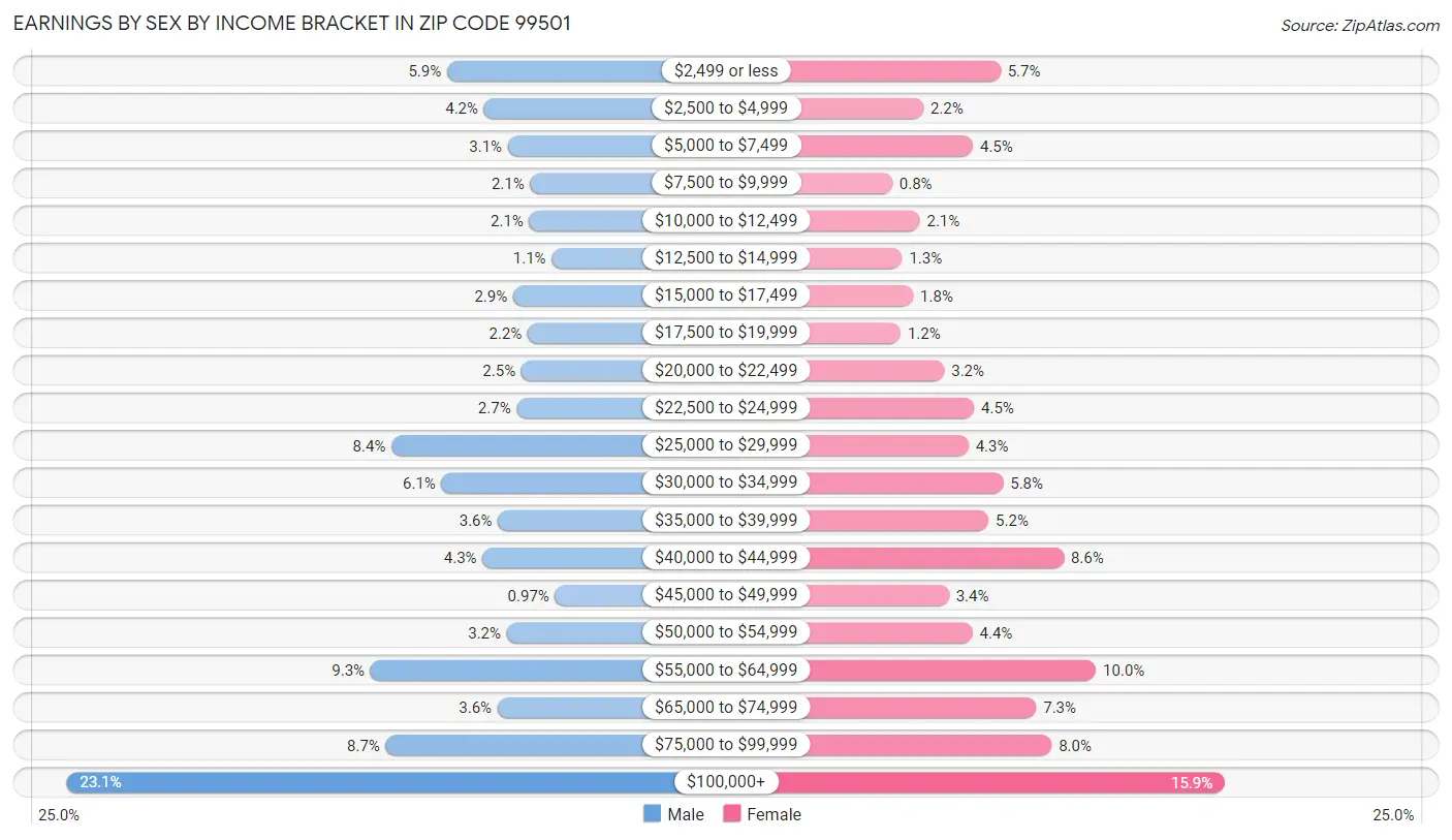 Earnings by Sex by Income Bracket in Zip Code 99501