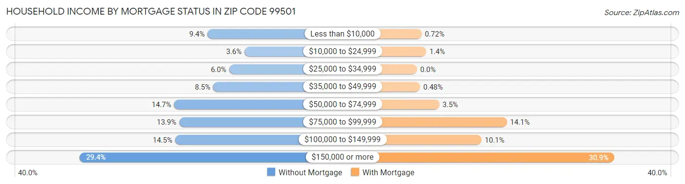 Household Income by Mortgage Status in Zip Code 99501