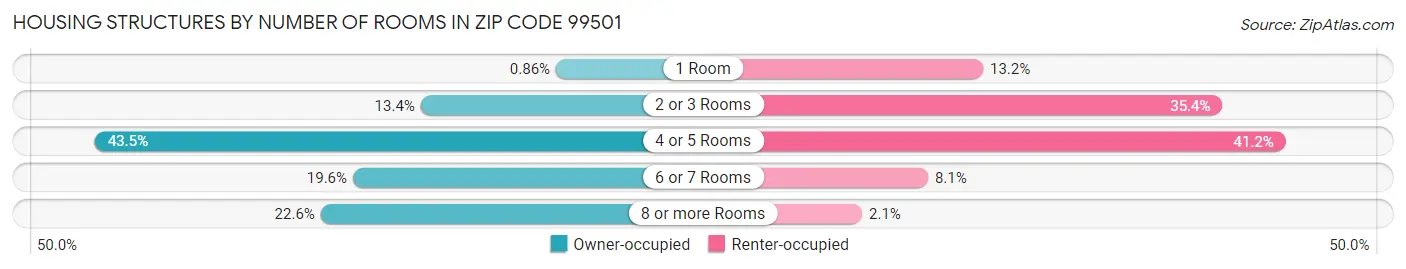 Housing Structures by Number of Rooms in Zip Code 99501