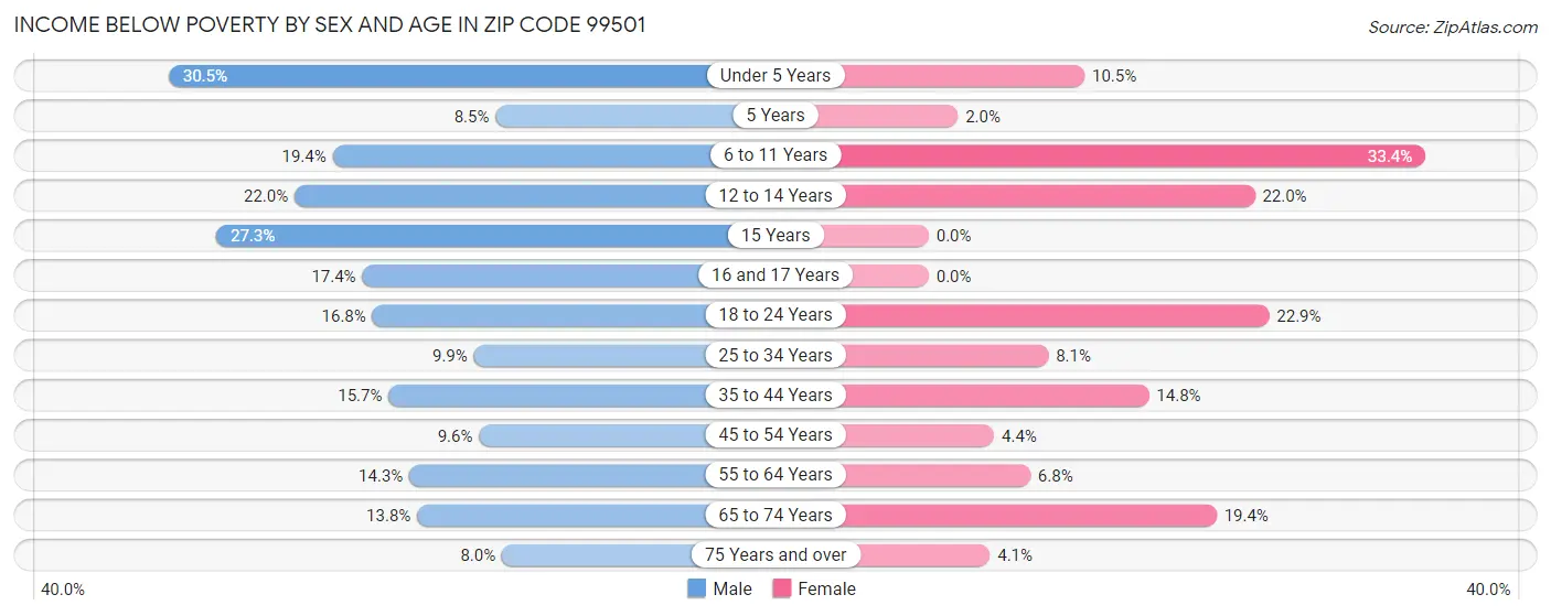 Income Below Poverty by Sex and Age in Zip Code 99501