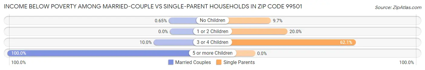Income Below Poverty Among Married-Couple vs Single-Parent Households in Zip Code 99501