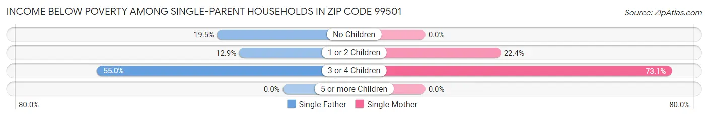 Income Below Poverty Among Single-Parent Households in Zip Code 99501