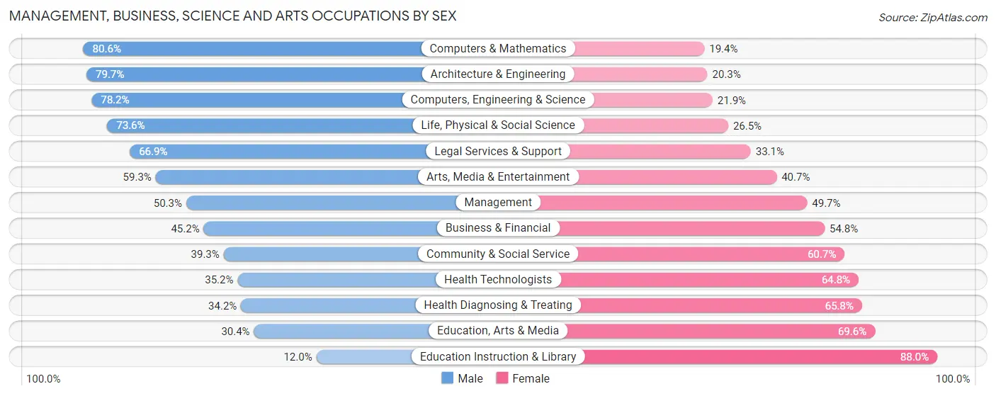 Management, Business, Science and Arts Occupations by Sex in Zip Code 99501