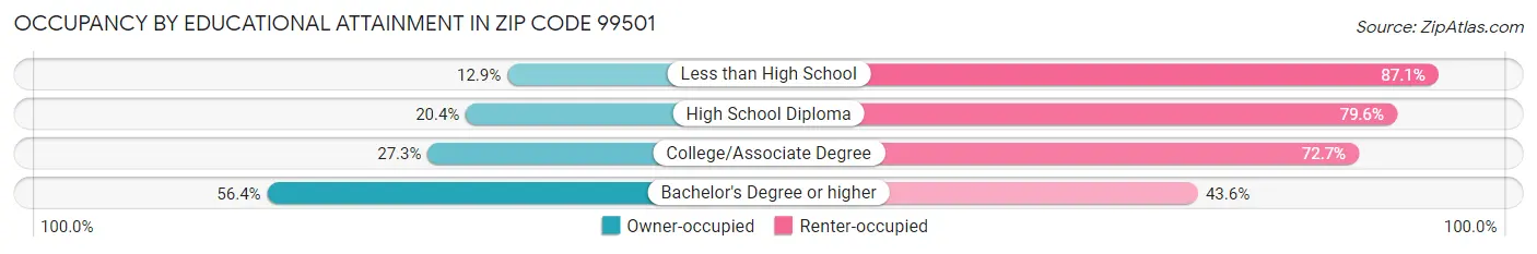 Occupancy by Educational Attainment in Zip Code 99501