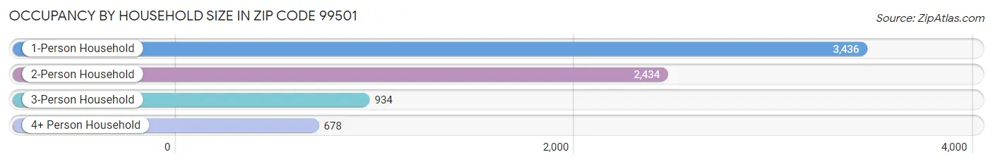 Occupancy by Household Size in Zip Code 99501