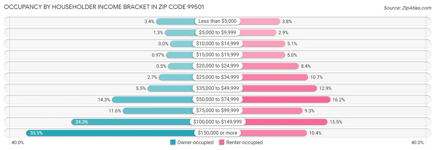 Occupancy by Householder Income Bracket in Zip Code 99501