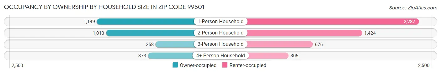 Occupancy by Ownership by Household Size in Zip Code 99501