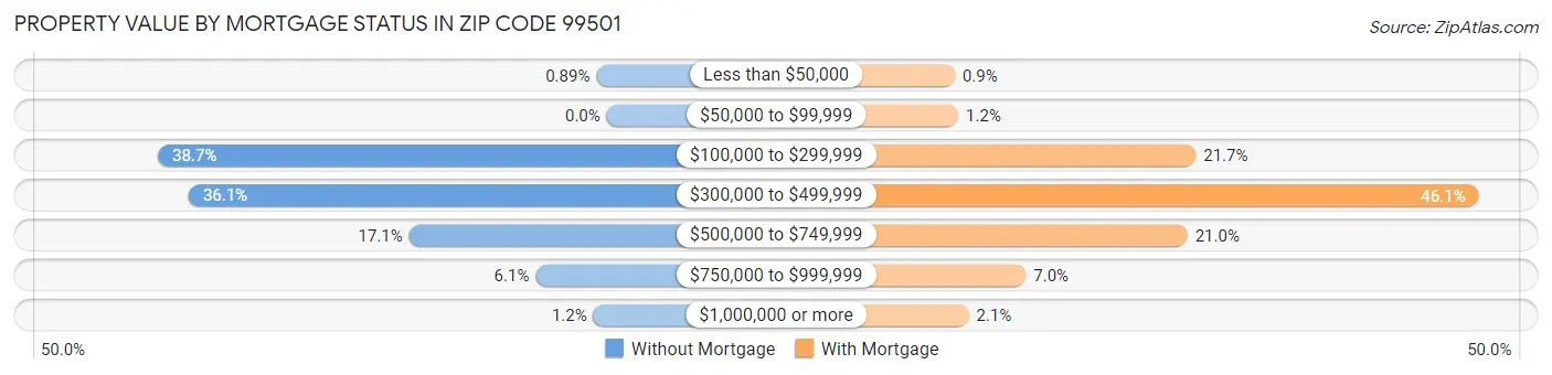 Property Value by Mortgage Status in Zip Code 99501
