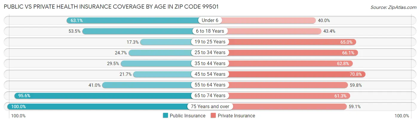 Public vs Private Health Insurance Coverage by Age in Zip Code 99501