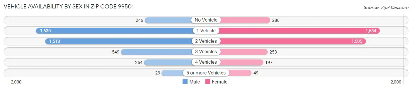 Vehicle Availability by Sex in Zip Code 99501