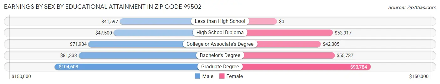 Earnings by Sex by Educational Attainment in Zip Code 99502