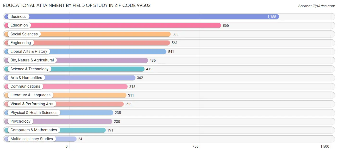 Educational Attainment by Field of Study in Zip Code 99502