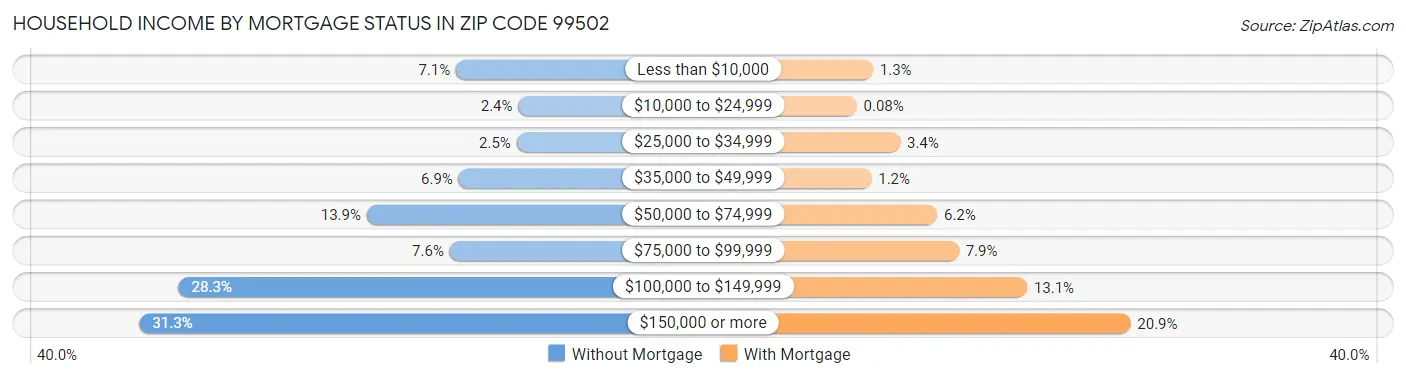 Household Income by Mortgage Status in Zip Code 99502
