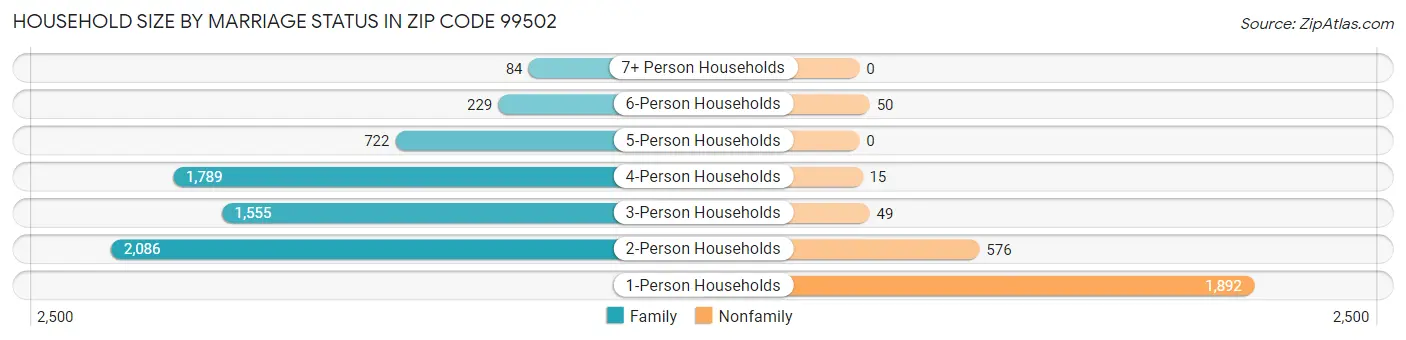 Household Size by Marriage Status in Zip Code 99502